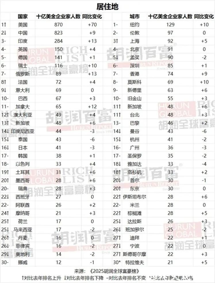 体操王子创业时曾负债31亿,现以身价110亿元入胡润全球富豪榜 体操王子创业时曾负债31亿,现以身价110亿元入胡润全球富豪榜