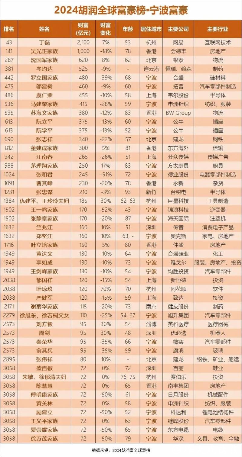 体操王子创业时曾负债31亿,现以身价110亿元入胡润全球富豪榜 体操王子创业时曾负债31亿,现以身价110亿元入胡润全球富豪榜